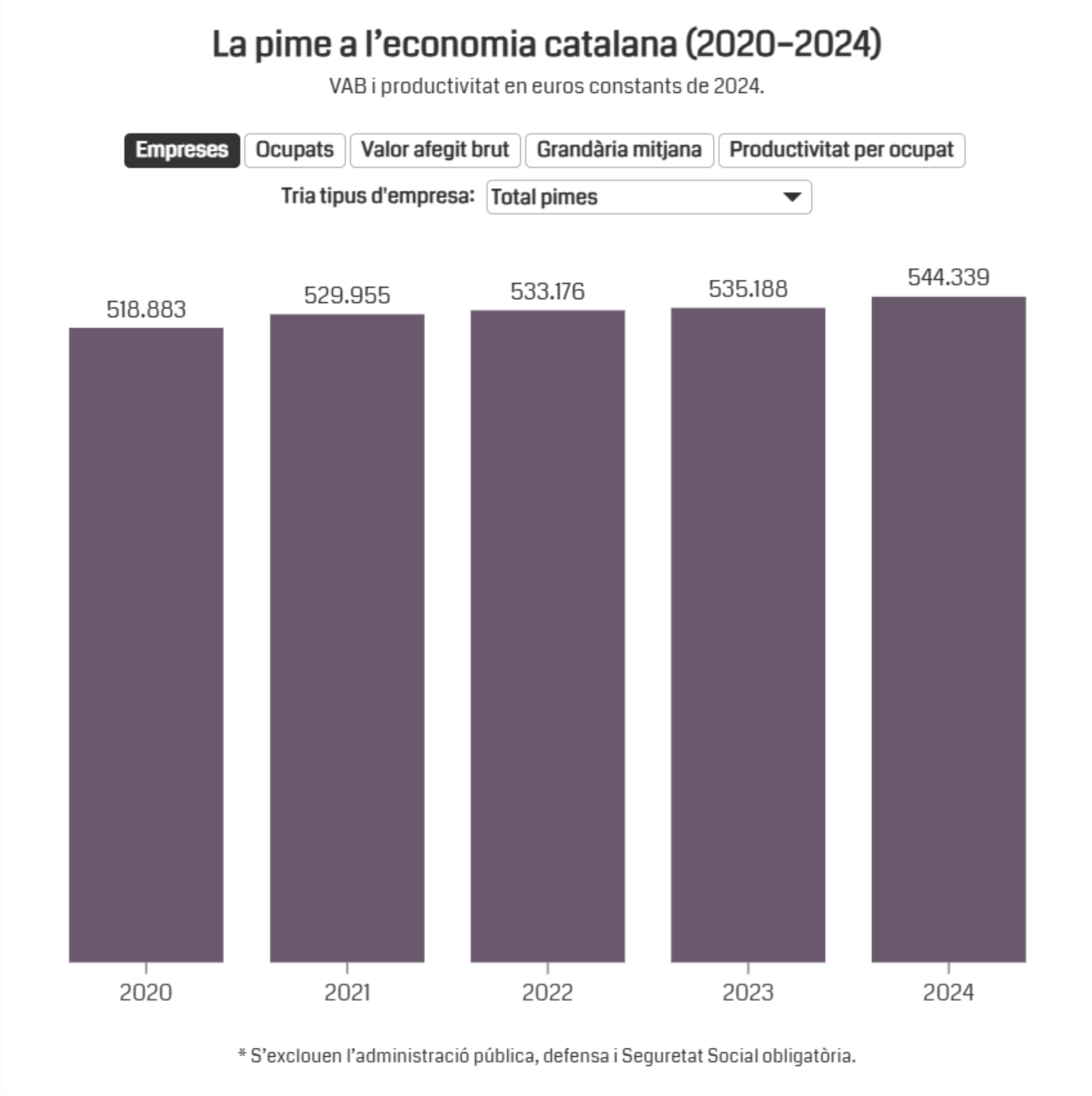 Captura del gràfic d'evolució del nombre de pimes entre 2020 i 2024, amb botons per canviar d'indicador i selector de tipus d'empresa.